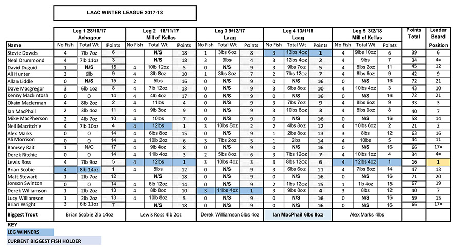 fishing competition results